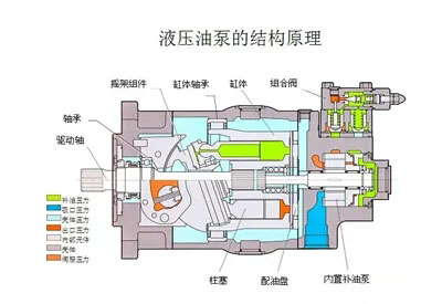 液壓油泵和電機(jī)是液壓系統(tǒng)的重要組成部分，液壓系統(tǒng)選擇多大流量的液壓油泵？選擇多大功率的電機(jī)？它們之間有什么關(guān)系？下面朝日液壓為你答疑解惑，詳情往下看吧！