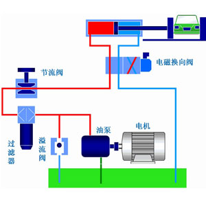 液壓系統(tǒng)作為工業(yè)領(lǐng)域中的通用型設(shè)備應(yīng)用非常廣泛，它通過(guò)改變壓強(qiáng)以增大作用力。在組成上，液壓系統(tǒng)有液壓元件和工作介質(zhì)兩大部分組成，其中液壓元件可再分為動(dòng)力元件、執(zhí)行元件、控制元件、輔助元件四部分。關(guān)于這些液壓元件詳情，看液壓過(guò)濾器廠(chǎng)家朝日液壓一篇文章告訴你：